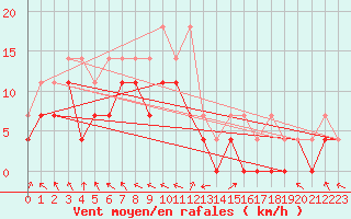 Courbe de la force du vent pour Alfeld