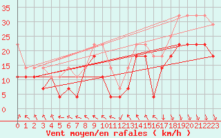 Courbe de la force du vent pour Rantasalmi Rukkasluoto