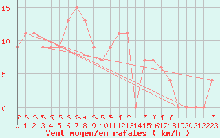 Courbe de la force du vent pour Torino / Bric Della Croce