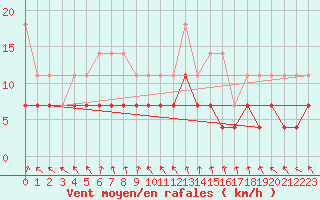 Courbe de la force du vent pour Latnivaara