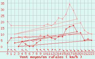 Courbe de la force du vent pour Brive-Souillac (19)