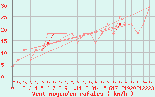 Courbe de la force du vent pour Utklippan