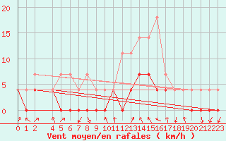 Courbe de la force du vent pour Crnomelj