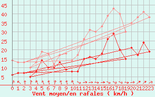 Courbe de la force du vent pour Tarbes (65)