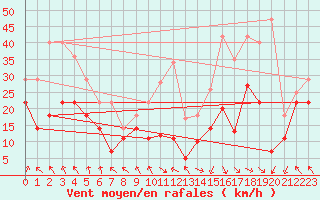 Courbe de la force du vent pour Nordstraum I Kvaenangen