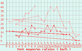 Courbe de la force du vent pour Aranguren, Ilundain