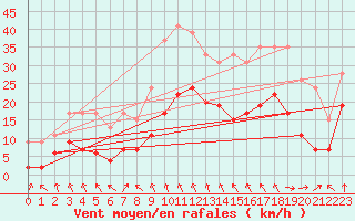 Courbe de la force du vent pour Clermont-Ferrand (63)