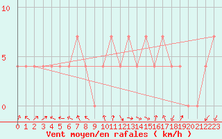 Courbe de la force du vent pour Leoben