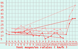 Courbe de la force du vent pour Mont-Saint-Vincent (71)