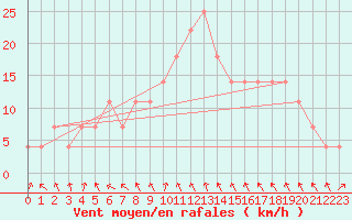 Courbe de la force du vent pour Tampere Harmala