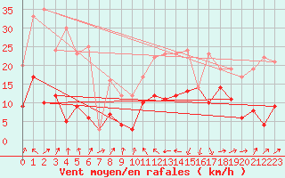 Courbe de la force du vent pour Formigures (66)