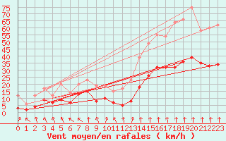 Courbe de la force du vent pour Lyon - Bron (69)