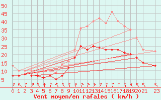 Courbe de la force du vent pour Evreux (27)