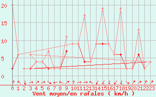Courbe de la force du vent pour Oberriet / Kriessern