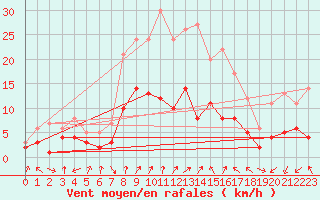 Courbe de la force du vent pour Zwiesel