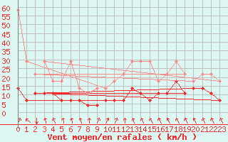 Courbe de la force du vent pour Muenchen-Stadt