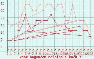 Courbe de la force du vent pour Giessen