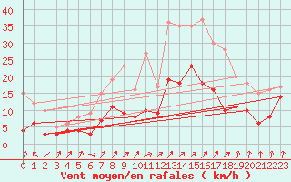 Courbe de la force du vent pour Artern