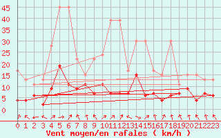 Courbe de la force du vent pour Mosen