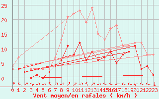 Courbe de la force du vent pour Feuchtwangen-Heilbronn