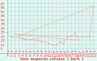 Courbe de la force du vent pour Monte Cimone