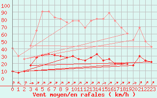 Courbe de la force du vent pour Ile Rousse (2B)