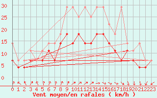 Courbe de la force du vent pour Hoogeveen Aws