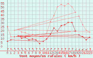 Courbe de la force du vent pour Monistrol-sur-Loire (43)