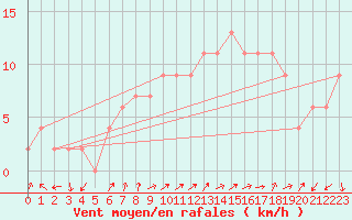 Courbe de la force du vent pour Soria (Esp)