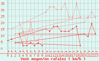 Courbe de la force du vent pour Wdenswil