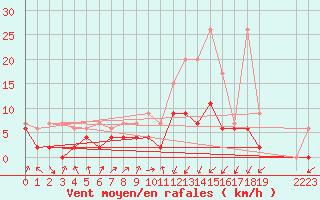 Courbe de la force du vent pour Berne Liebefeld (Sw)