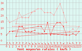 Courbe de la force du vent pour La Molina