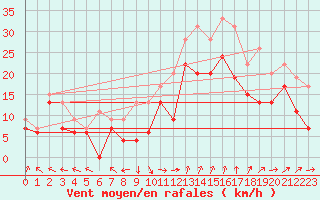 Courbe de la force du vent pour Marignane (13)