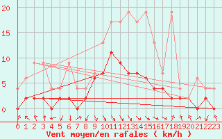 Courbe de la force du vent pour Ebnat-Kappel