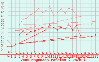 Courbe de la force du vent pour Alfeld