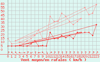 Courbe de la force du vent pour Calatayud