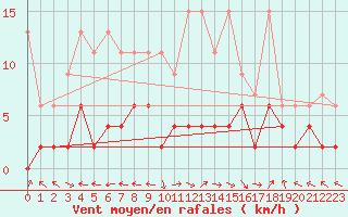 Courbe de la force du vent pour Ble - Binningen (Sw)