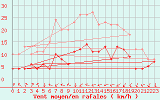 Courbe de la force du vent pour Bad Kissingen