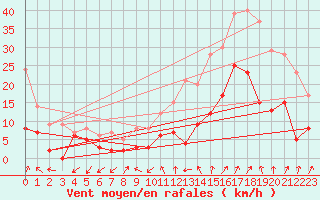 Courbe de la force du vent pour Orange (84)