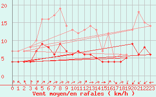 Courbe de la force du vent pour Buzenol (Be)