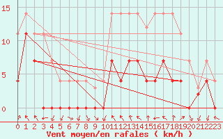 Courbe de la force du vent pour Cartagena