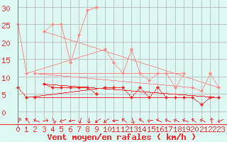 Courbe de la force du vent pour La Molina