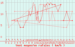 Courbe de la force du vent pour Casement Aerodrome