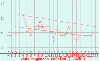 Courbe de la force du vent pour Beja