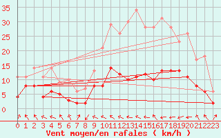 Courbe de la force du vent pour Mouthoumet (11)