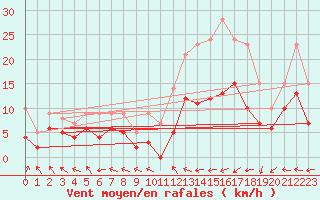 Courbe de la force du vent pour Pau (64)