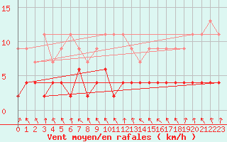 Courbe de la force du vent pour Montagnier, Bagnes