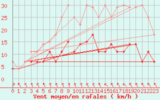 Courbe de la force du vent pour Aluksne