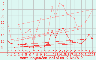 Courbe de la force du vent pour Ble / Mulhouse (68)