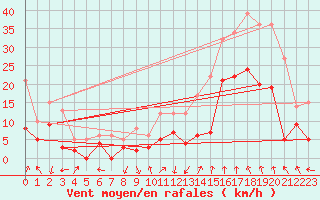 Courbe de la force du vent pour Avignon (84)